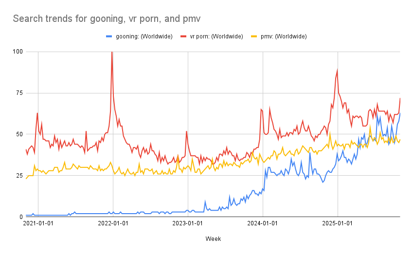 search trends for gooning in 2025